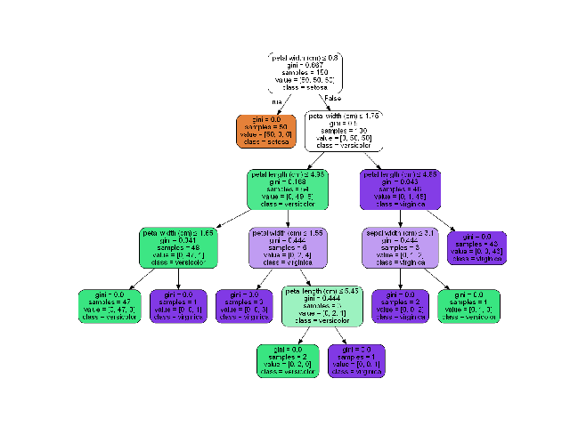 Decision Tree Visualization