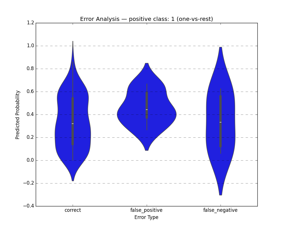 Plot Error Analysis Chart Multi-class