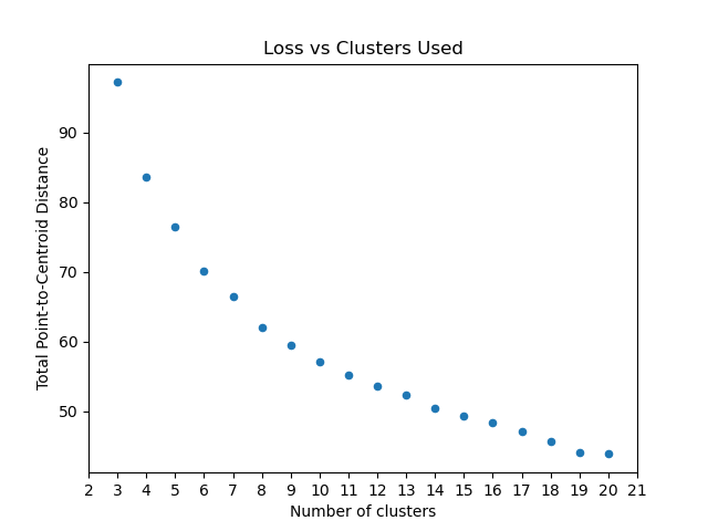 Optimum Number of Clusters