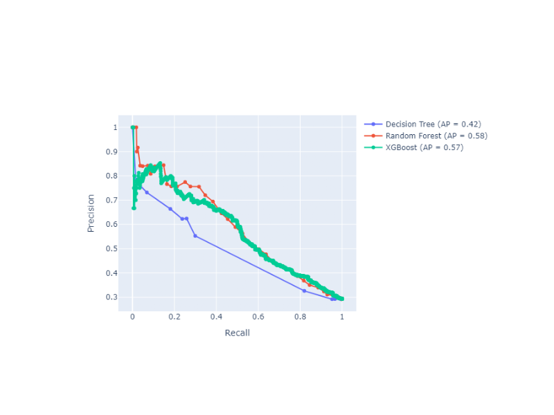 Precision-Recall Curve with Probabilities (Thresholds) Annotations