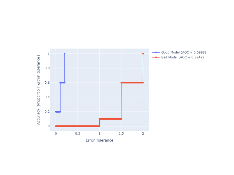 Regression Error Characteristic (REC) Curve