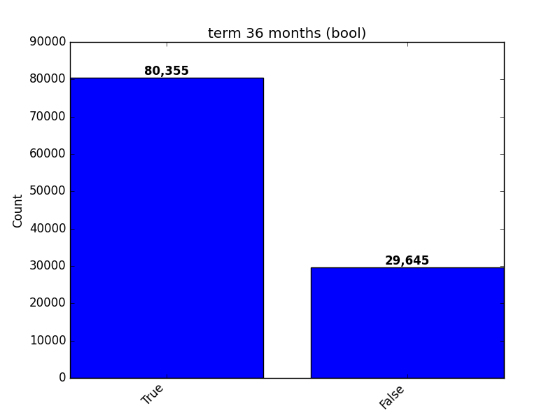 Visualize Feature Boolean