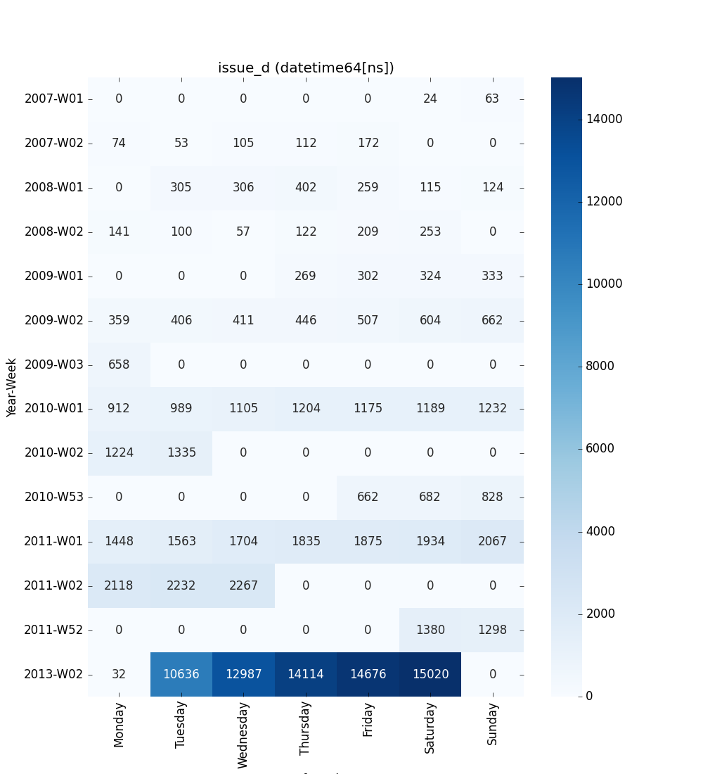 Visualize Feature Datetime Series