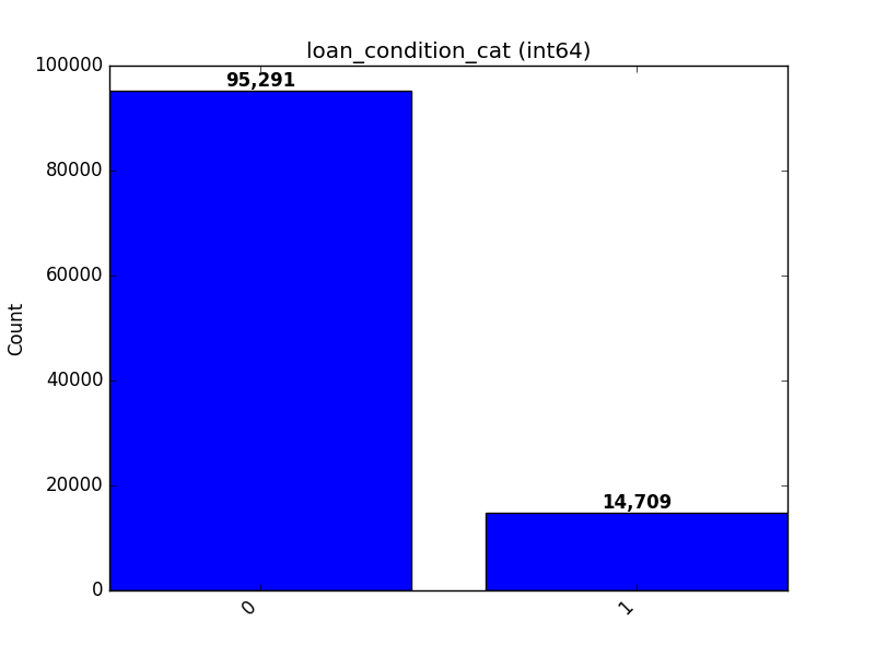 Visualize Feature Integer