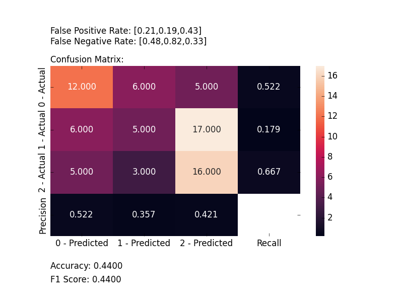 multi label classification confusion matrix