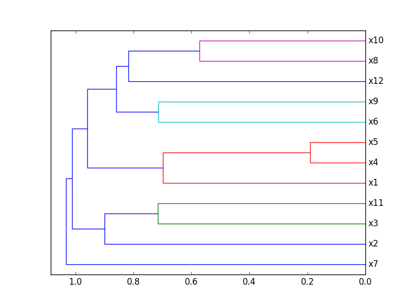 Plot Correlation Dendrogram