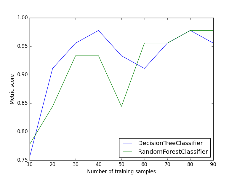 Plot of Metric Growth per Labeled Instances