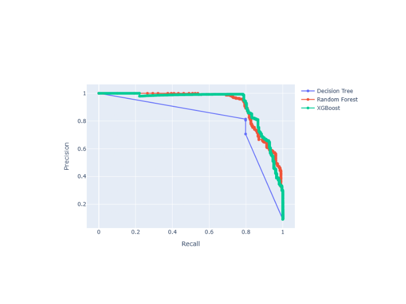 Precision-Recall Curve with Probabilities (Thresholds) Annotations