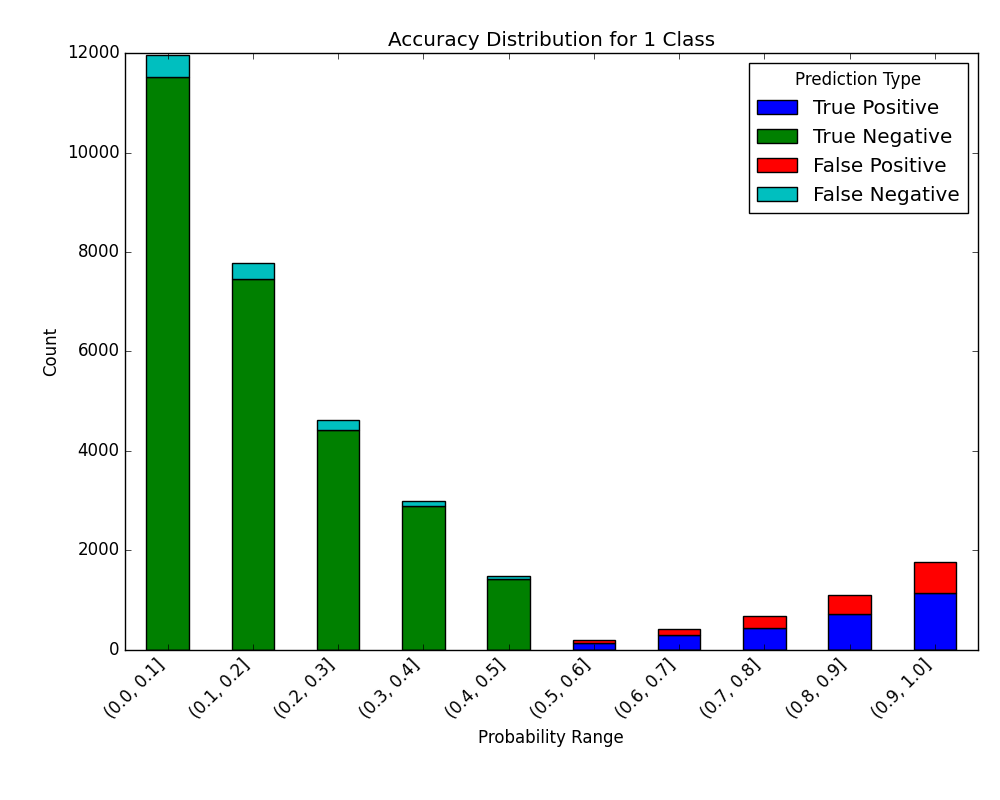 Visualize Accuracy Grouped by Probability